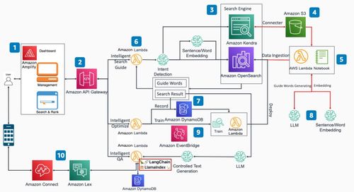 通過(guò)亞馬遜云科技基礎(chǔ)服務(wù)，打造企業(yè)知識(shí)庫(kù)搜索問(wèn)答應(yīng)用方案